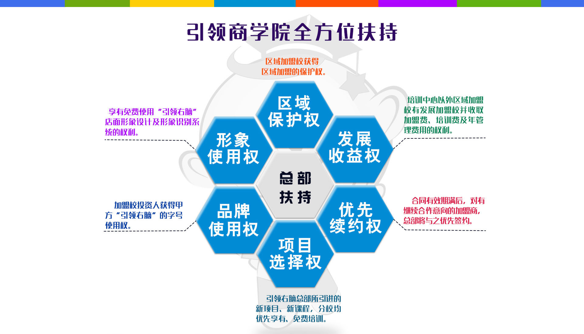 引領右腦全方位扶持