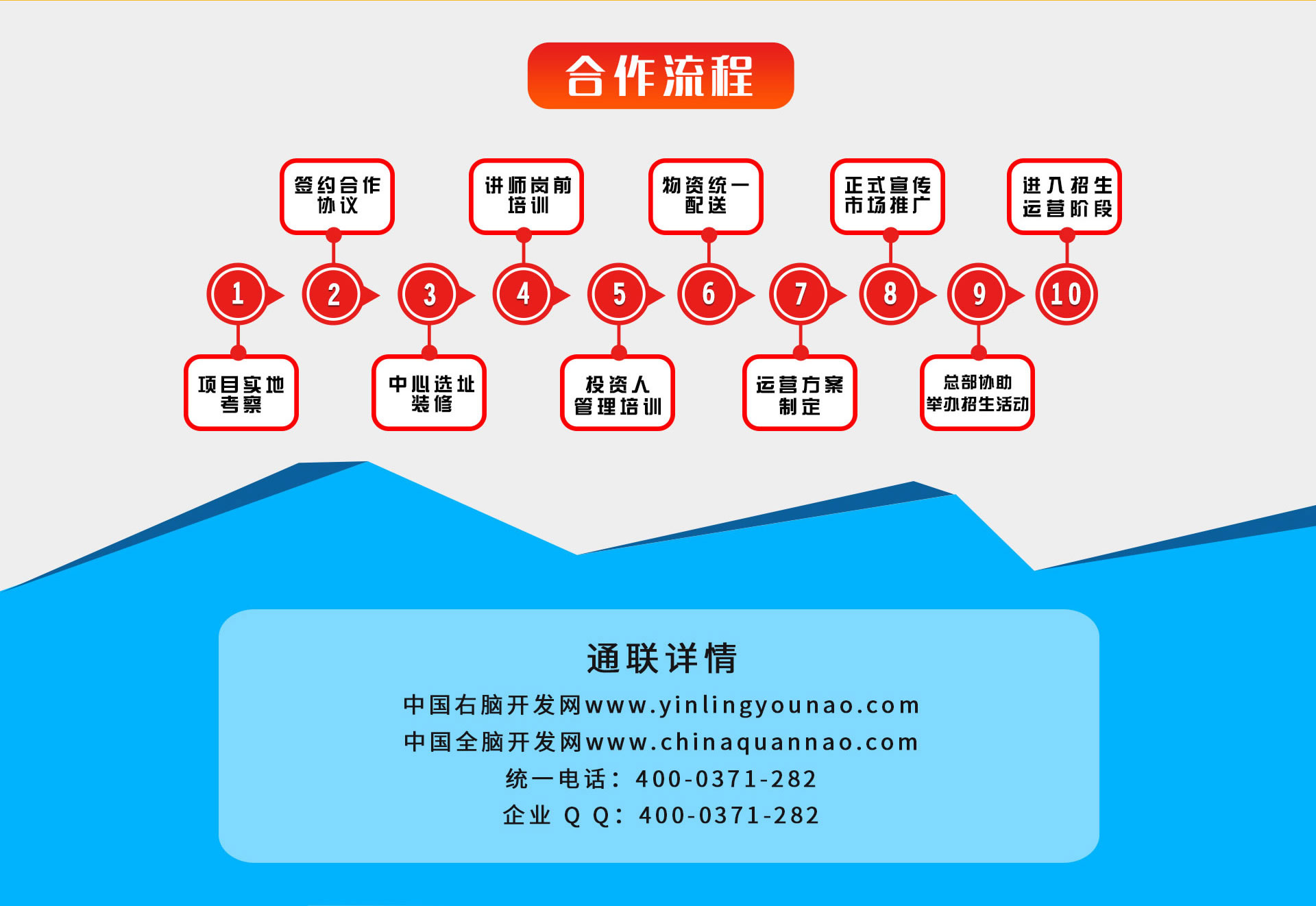 右腦加盟流程