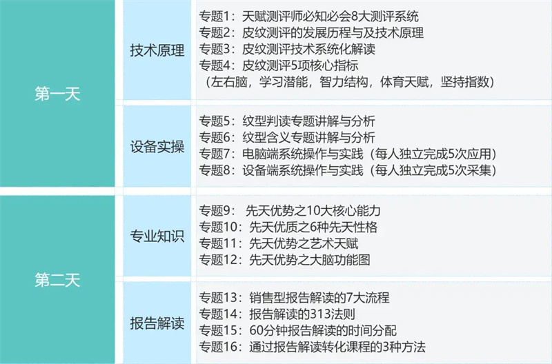 運營管理研修班暨天賦測評系統升級培訓